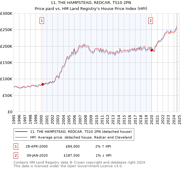 11, THE HAMPSTEAD, REDCAR, TS10 2PN: Price paid vs HM Land Registry's House Price Index