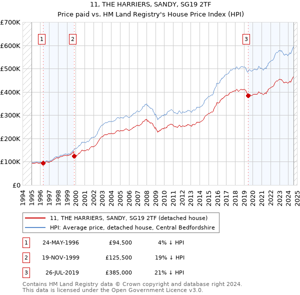 11, THE HARRIERS, SANDY, SG19 2TF: Price paid vs HM Land Registry's House Price Index