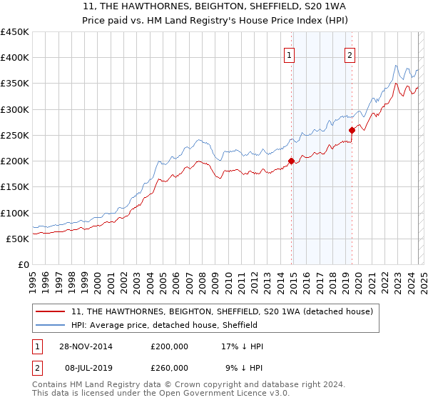 11, THE HAWTHORNES, BEIGHTON, SHEFFIELD, S20 1WA: Price paid vs HM Land Registry's House Price Index