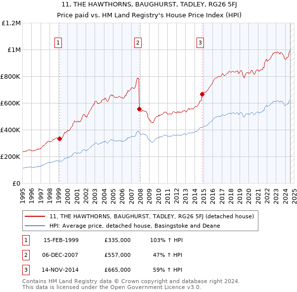 11, THE HAWTHORNS, BAUGHURST, TADLEY, RG26 5FJ: Price paid vs HM Land Registry's House Price Index