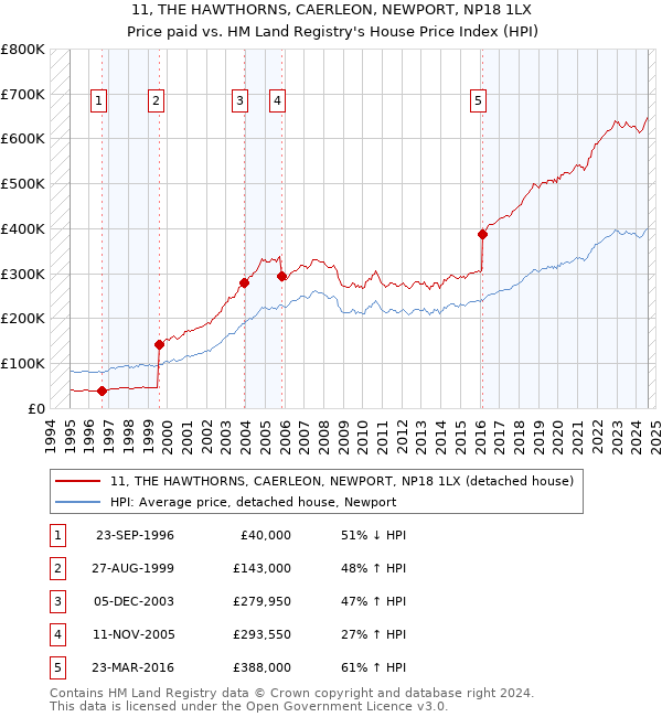 11, THE HAWTHORNS, CAERLEON, NEWPORT, NP18 1LX: Price paid vs HM Land Registry's House Price Index