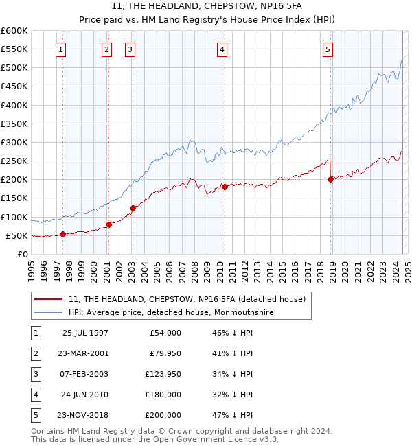 11, THE HEADLAND, CHEPSTOW, NP16 5FA: Price paid vs HM Land Registry's House Price Index