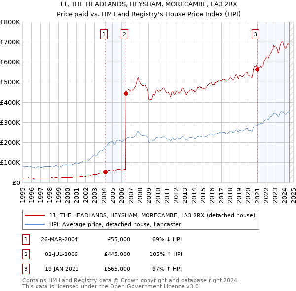 11, THE HEADLANDS, HEYSHAM, MORECAMBE, LA3 2RX: Price paid vs HM Land Registry's House Price Index