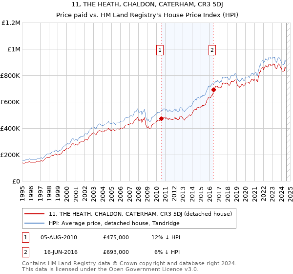 11, THE HEATH, CHALDON, CATERHAM, CR3 5DJ: Price paid vs HM Land Registry's House Price Index