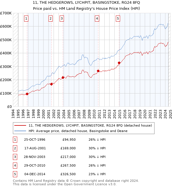 11, THE HEDGEROWS, LYCHPIT, BASINGSTOKE, RG24 8FQ: Price paid vs HM Land Registry's House Price Index