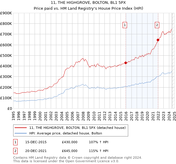 11, THE HIGHGROVE, BOLTON, BL1 5PX: Price paid vs HM Land Registry's House Price Index