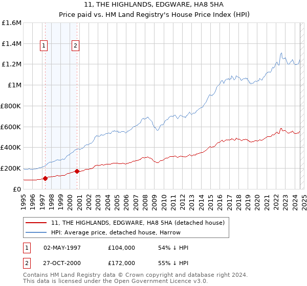 11, THE HIGHLANDS, EDGWARE, HA8 5HA: Price paid vs HM Land Registry's House Price Index