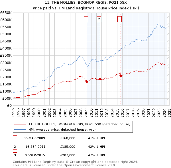 11, THE HOLLIES, BOGNOR REGIS, PO21 5SX: Price paid vs HM Land Registry's House Price Index