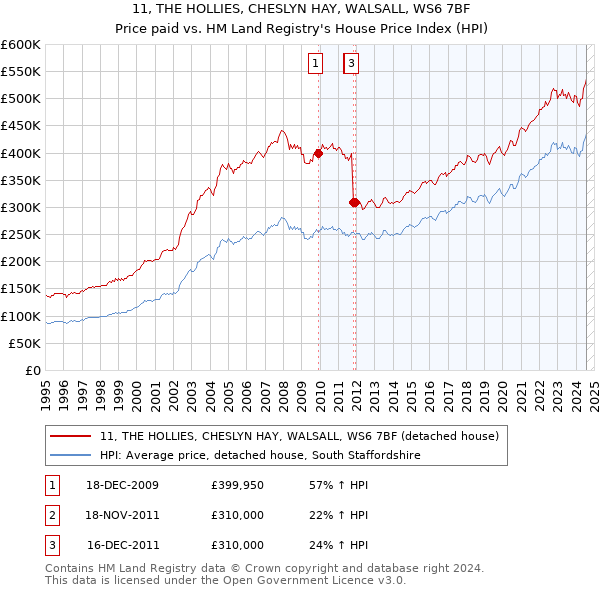 11, THE HOLLIES, CHESLYN HAY, WALSALL, WS6 7BF: Price paid vs HM Land Registry's House Price Index