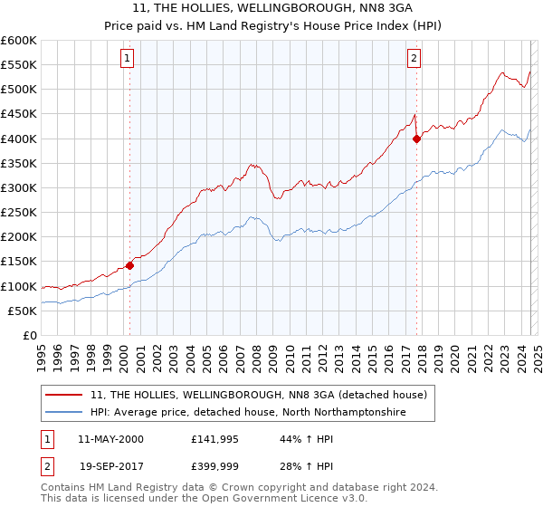 11, THE HOLLIES, WELLINGBOROUGH, NN8 3GA: Price paid vs HM Land Registry's House Price Index