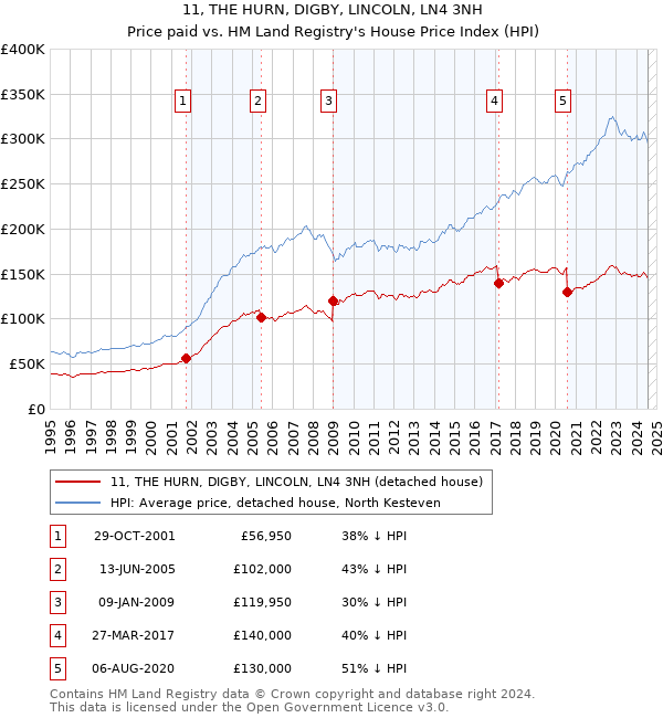 11, THE HURN, DIGBY, LINCOLN, LN4 3NH: Price paid vs HM Land Registry's House Price Index