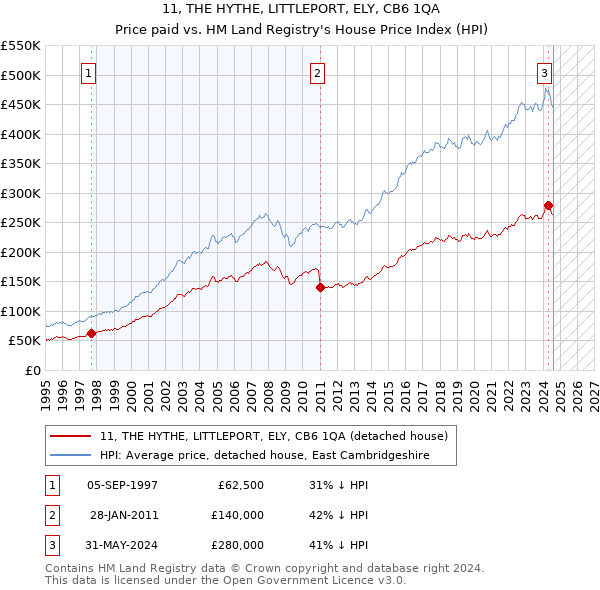 11, THE HYTHE, LITTLEPORT, ELY, CB6 1QA: Price paid vs HM Land Registry's House Price Index