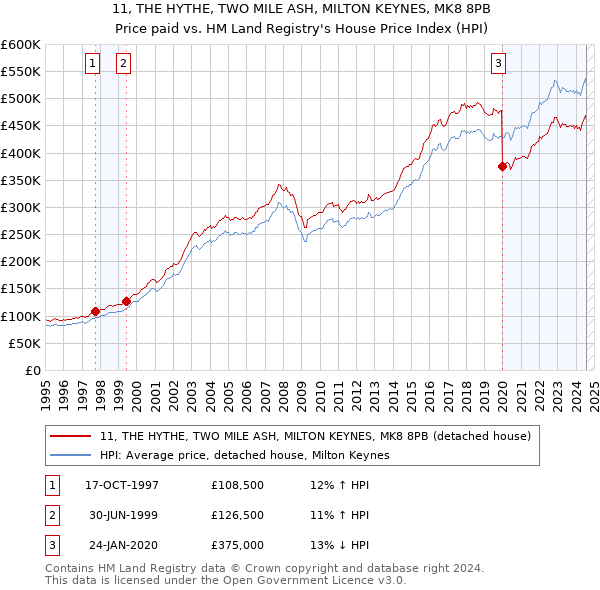 11, THE HYTHE, TWO MILE ASH, MILTON KEYNES, MK8 8PB: Price paid vs HM Land Registry's House Price Index