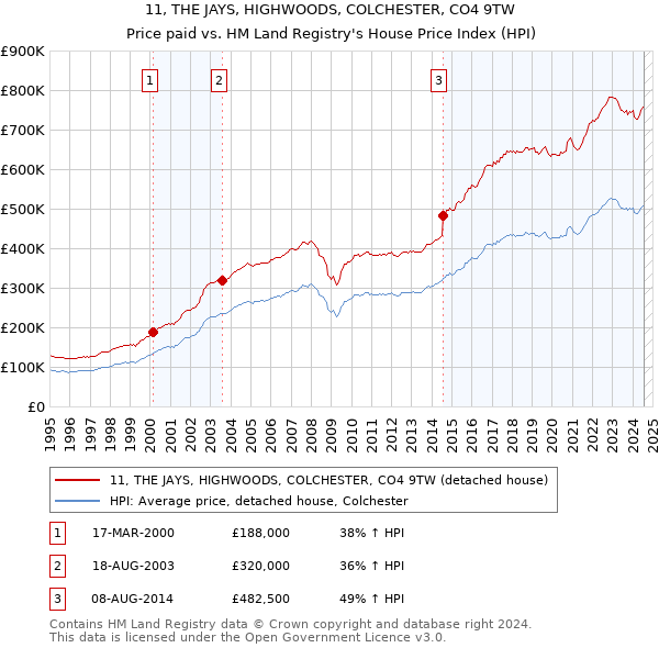 11, THE JAYS, HIGHWOODS, COLCHESTER, CO4 9TW: Price paid vs HM Land Registry's House Price Index