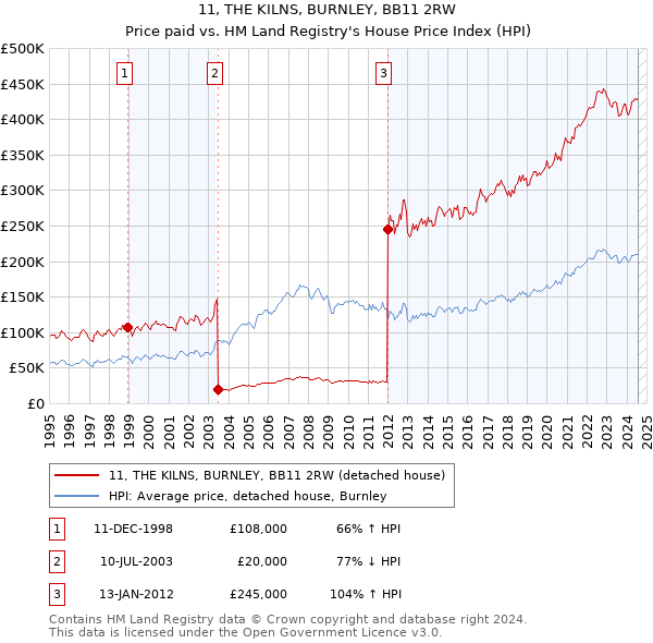 11, THE KILNS, BURNLEY, BB11 2RW: Price paid vs HM Land Registry's House Price Index