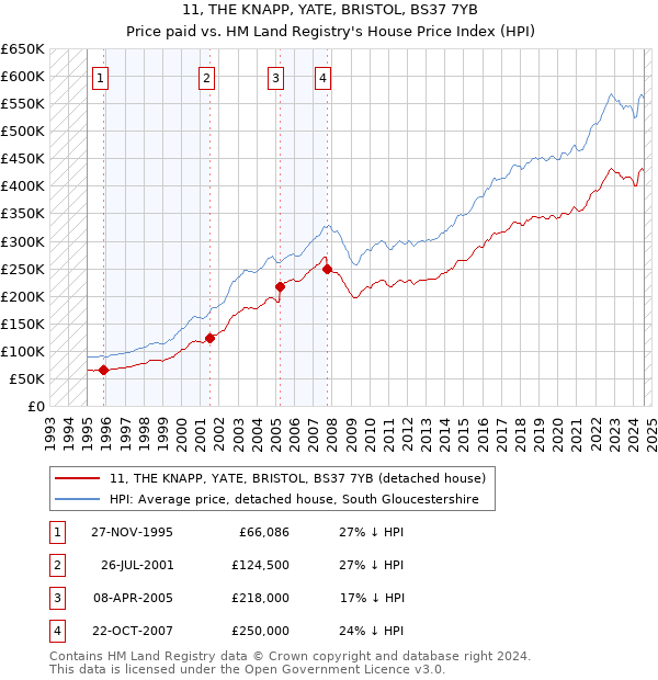 11, THE KNAPP, YATE, BRISTOL, BS37 7YB: Price paid vs HM Land Registry's House Price Index