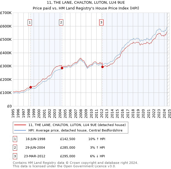 11, THE LANE, CHALTON, LUTON, LU4 9UE: Price paid vs HM Land Registry's House Price Index