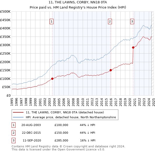 11, THE LAWNS, CORBY, NN18 0TA: Price paid vs HM Land Registry's House Price Index