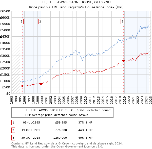 11, THE LAWNS, STONEHOUSE, GL10 2NU: Price paid vs HM Land Registry's House Price Index