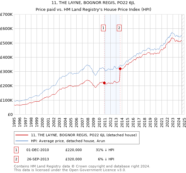 11, THE LAYNE, BOGNOR REGIS, PO22 6JL: Price paid vs HM Land Registry's House Price Index