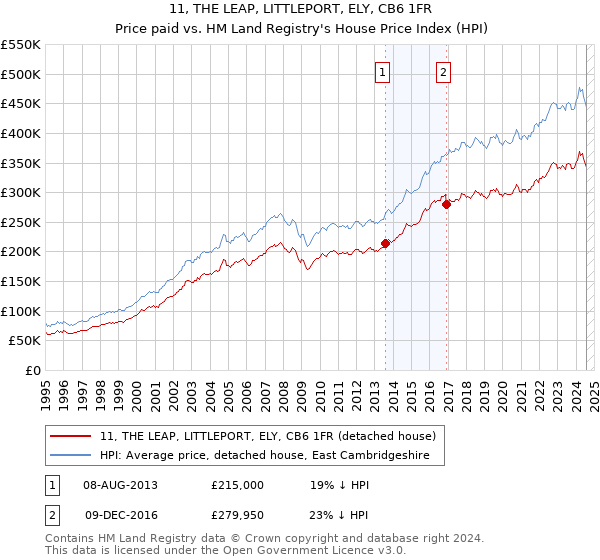 11, THE LEAP, LITTLEPORT, ELY, CB6 1FR: Price paid vs HM Land Registry's House Price Index