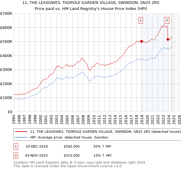 11, THE LEASOWES, TADPOLE GARDEN VILLAGE, SWINDON, SN25 2RS: Price paid vs HM Land Registry's House Price Index