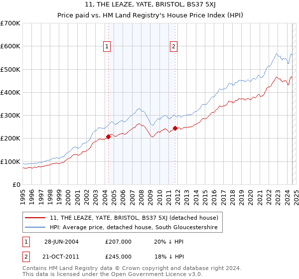 11, THE LEAZE, YATE, BRISTOL, BS37 5XJ: Price paid vs HM Land Registry's House Price Index