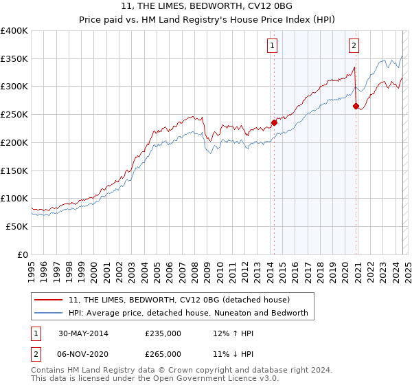 11, THE LIMES, BEDWORTH, CV12 0BG: Price paid vs HM Land Registry's House Price Index