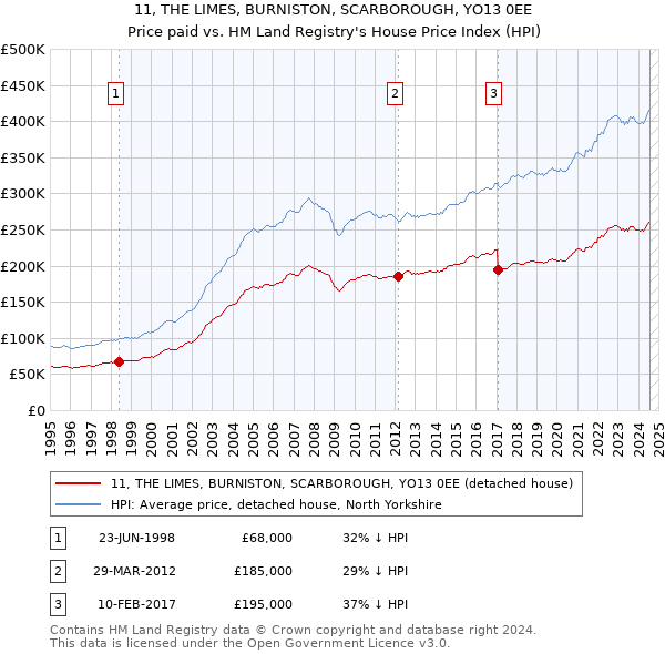 11, THE LIMES, BURNISTON, SCARBOROUGH, YO13 0EE: Price paid vs HM Land Registry's House Price Index