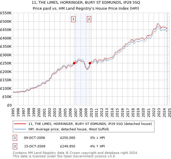 11, THE LIMES, HORRINGER, BURY ST EDMUNDS, IP29 5SQ: Price paid vs HM Land Registry's House Price Index