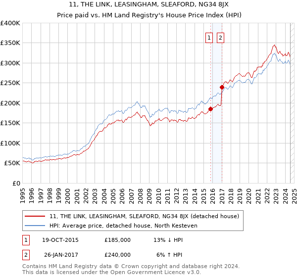 11, THE LINK, LEASINGHAM, SLEAFORD, NG34 8JX: Price paid vs HM Land Registry's House Price Index