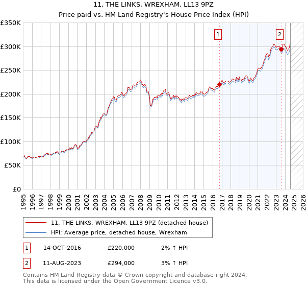 11, THE LINKS, WREXHAM, LL13 9PZ: Price paid vs HM Land Registry's House Price Index