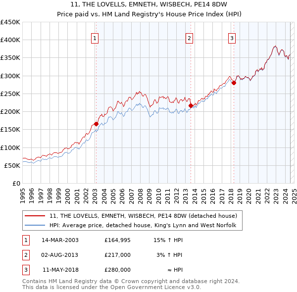 11, THE LOVELLS, EMNETH, WISBECH, PE14 8DW: Price paid vs HM Land Registry's House Price Index