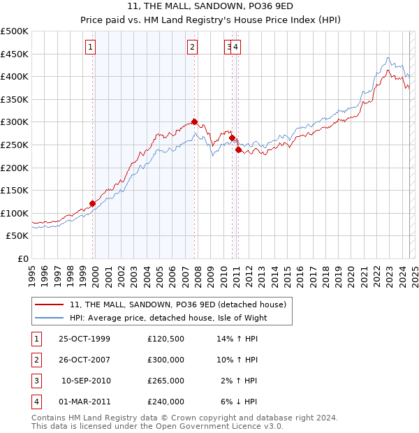 11, THE MALL, SANDOWN, PO36 9ED: Price paid vs HM Land Registry's House Price Index