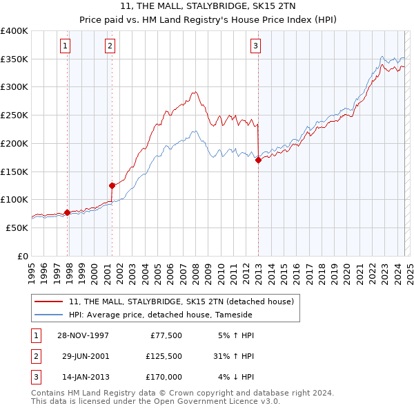 11, THE MALL, STALYBRIDGE, SK15 2TN: Price paid vs HM Land Registry's House Price Index