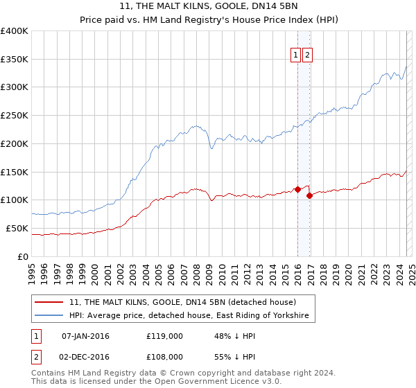 11, THE MALT KILNS, GOOLE, DN14 5BN: Price paid vs HM Land Registry's House Price Index