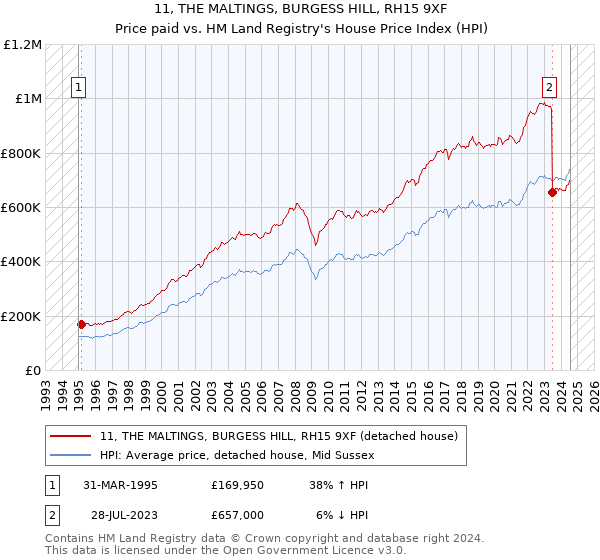 11, THE MALTINGS, BURGESS HILL, RH15 9XF: Price paid vs HM Land Registry's House Price Index