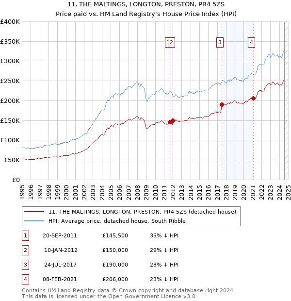 11, THE MALTINGS, LONGTON, PRESTON, PR4 5ZS: Price paid vs HM Land Registry's House Price Index