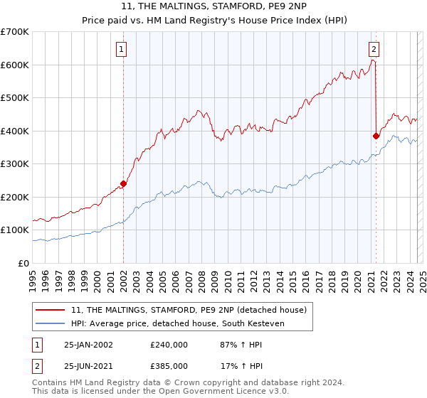 11, THE MALTINGS, STAMFORD, PE9 2NP: Price paid vs HM Land Registry's House Price Index