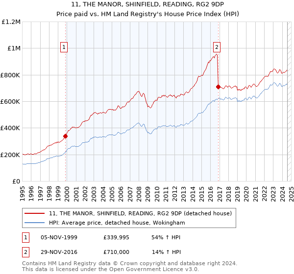 11, THE MANOR, SHINFIELD, READING, RG2 9DP: Price paid vs HM Land Registry's House Price Index