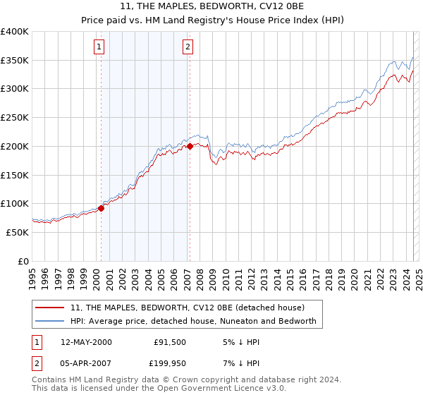 11, THE MAPLES, BEDWORTH, CV12 0BE: Price paid vs HM Land Registry's House Price Index