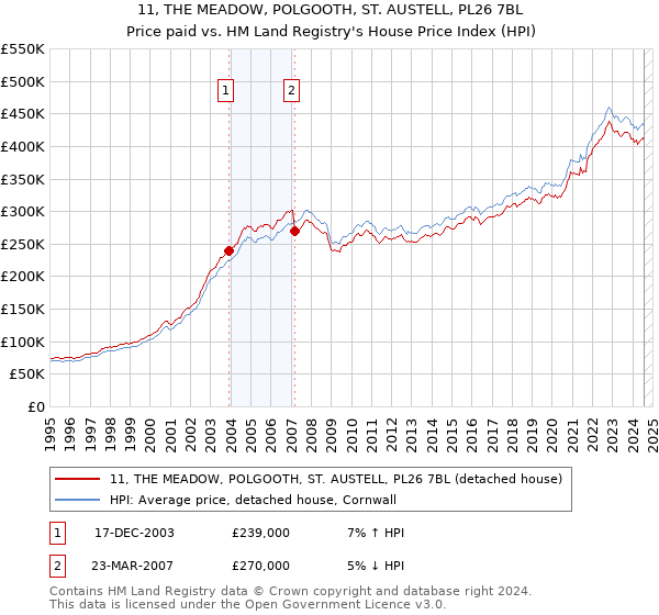 11, THE MEADOW, POLGOOTH, ST. AUSTELL, PL26 7BL: Price paid vs HM Land Registry's House Price Index