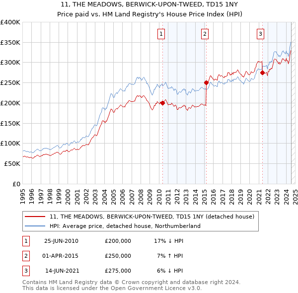 11, THE MEADOWS, BERWICK-UPON-TWEED, TD15 1NY: Price paid vs HM Land Registry's House Price Index