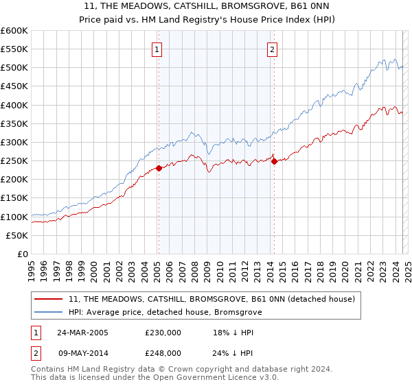 11, THE MEADOWS, CATSHILL, BROMSGROVE, B61 0NN: Price paid vs HM Land Registry's House Price Index