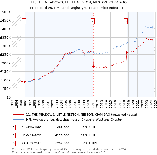 11, THE MEADOWS, LITTLE NESTON, NESTON, CH64 9RQ: Price paid vs HM Land Registry's House Price Index