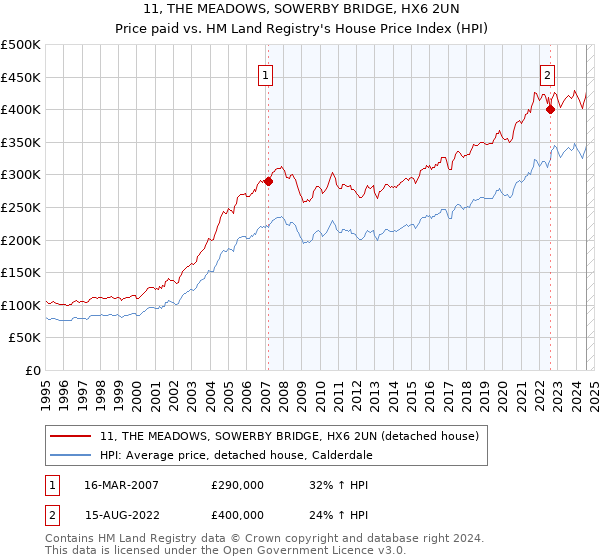 11, THE MEADOWS, SOWERBY BRIDGE, HX6 2UN: Price paid vs HM Land Registry's House Price Index