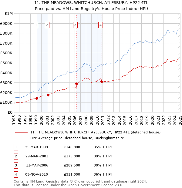 11, THE MEADOWS, WHITCHURCH, AYLESBURY, HP22 4TL: Price paid vs HM Land Registry's House Price Index