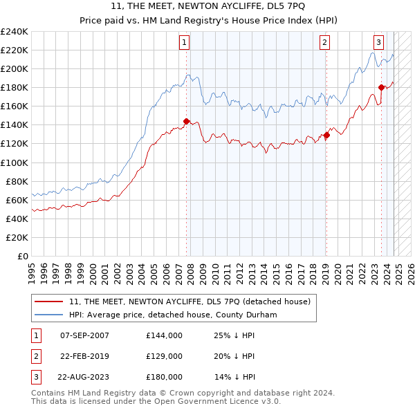 11, THE MEET, NEWTON AYCLIFFE, DL5 7PQ: Price paid vs HM Land Registry's House Price Index