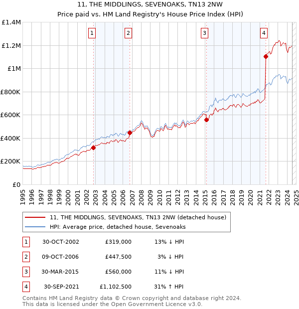 11, THE MIDDLINGS, SEVENOAKS, TN13 2NW: Price paid vs HM Land Registry's House Price Index