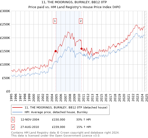 11, THE MOORINGS, BURNLEY, BB12 0TP: Price paid vs HM Land Registry's House Price Index